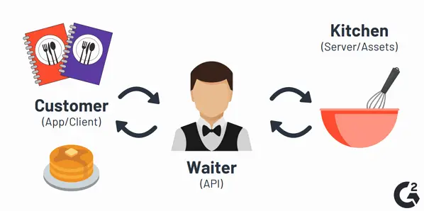 API Waiter